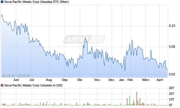 Nova Pacific Metals Aktie Chart