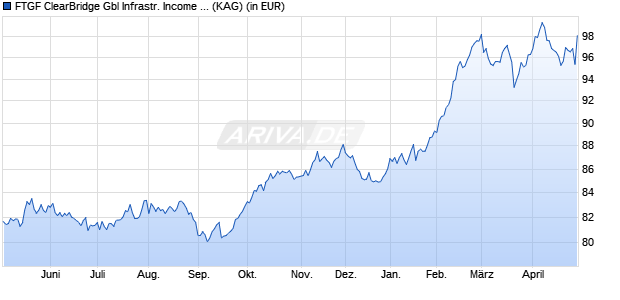 Performance des FTGF ClearBridge Gbl Infrastr. Income A EUR DIS (A) Plus (e) (ISIN IE000PJ7USS7)