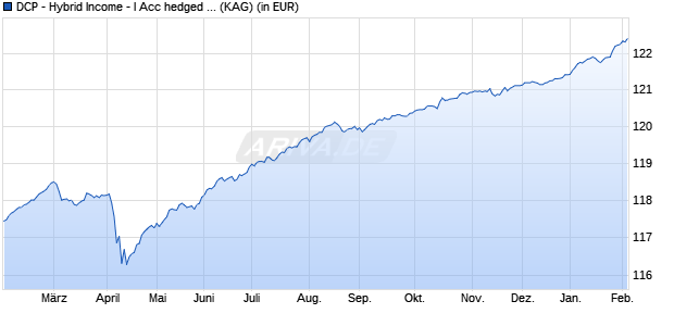 Performance des DCP - Hybrid Income - I Acc hedged - EUR (WKN A3DTDX, ISIN LU2514099865)