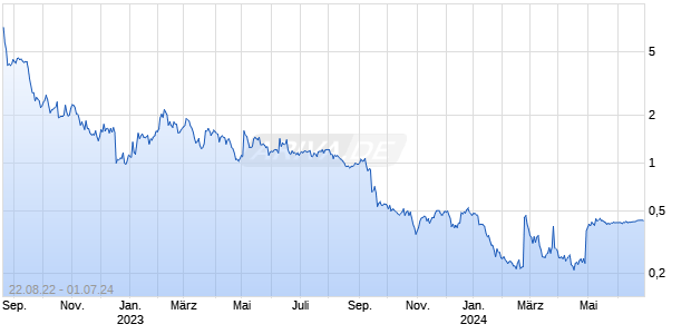Akili Interactive Inc Chart