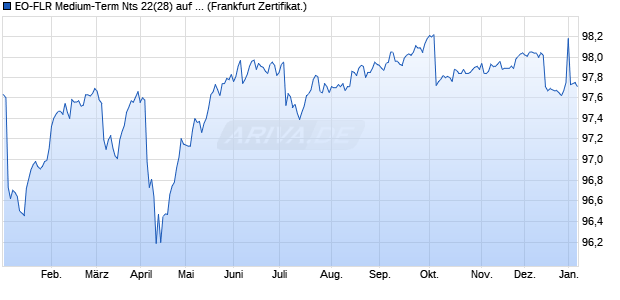 EO-FLR Medium-Term Nts 22(28) auf EURIBOR 3M (WKN GK9FUU, ISIN XS2481693625) Chart