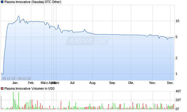 Plasma Innovative Aktie Chart