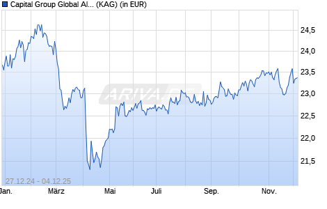 Performance des Capital Group Global Allocation Fund (LUX) P USD (ISIN LU2521039961)
