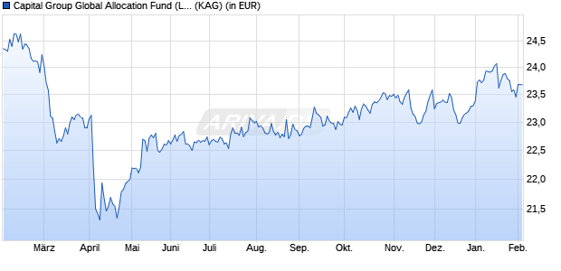 Performance des Capital Group Global Allocation Fund (LUX) P USD (ISIN LU2521039961)