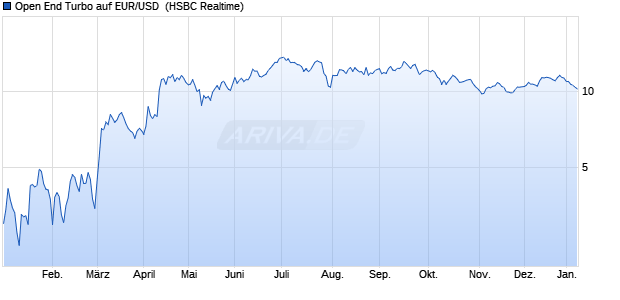 Open End Turbo auf EUR/USD [HSBC Trinkaus & Bur. (WKN: HG53KT) Chart