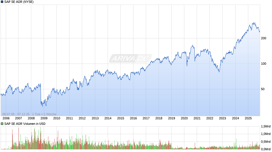 SAP Aktie (ADR) Chart