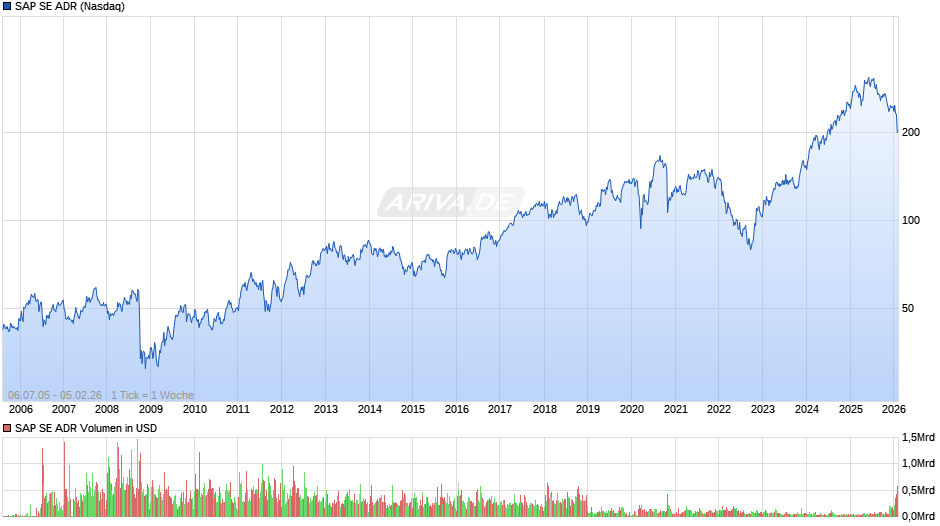 SAP Aktie (ADR) Chart