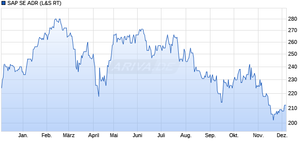 SAP Aktie (ADR) Chart