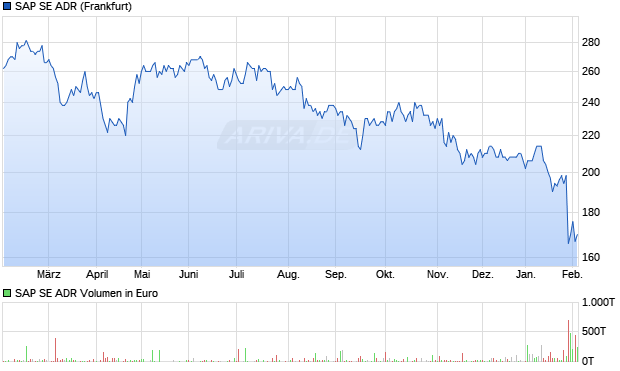 SAP Aktie (ADR) Chart