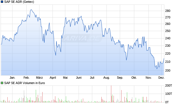 SAP Aktie (ADR) Chart