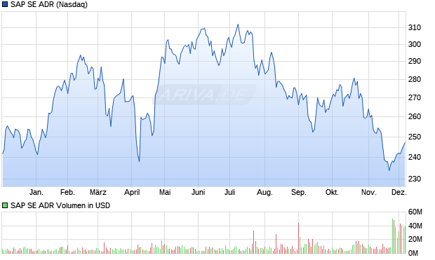 SAP Aktie (ADR) Chart