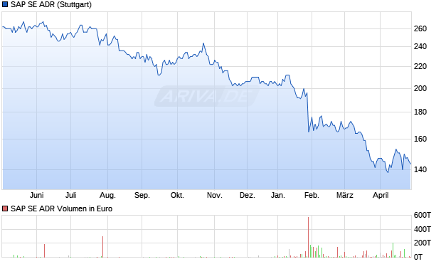 SAP Aktie (ADR) Chart