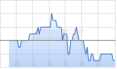 SAP SE ADR Chart