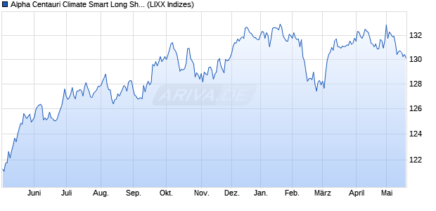 Alpha Centauri Climate Smart Long Short Index Chart