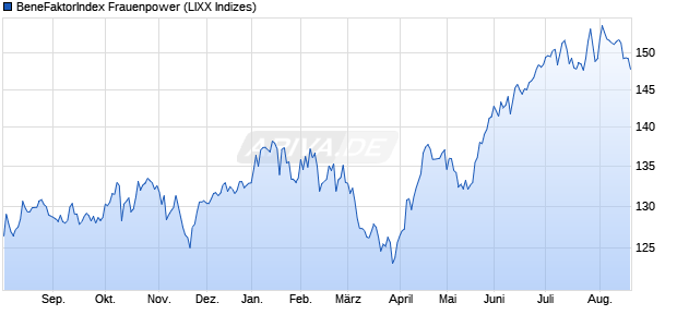 BeneFaktorIndex Frauenpower Chart