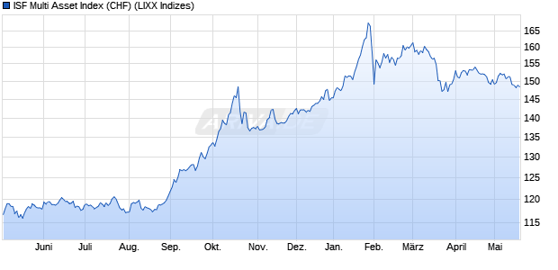 ISF Multi Asset Index (CHF) Chart