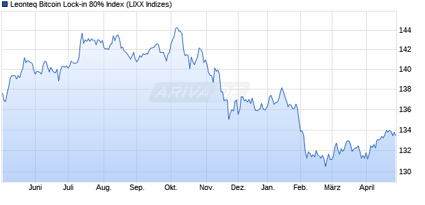 Leonteq Bitcoin Lock-in 80% Index Chart