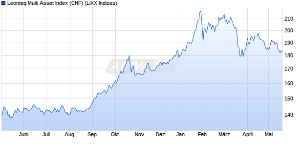 Leonteq Multi Asset Index (CHF) Chart