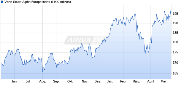 Venn Smart Alpha Europe Index Chart