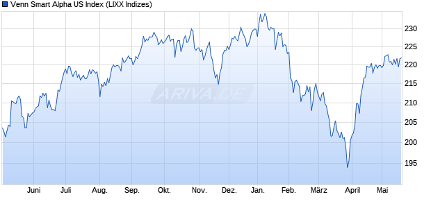 Venn Smart Alpha US Index Chart