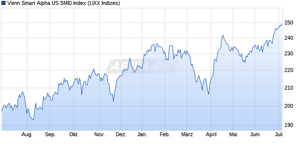 Venn Smart Alpha US SMID Index Chart