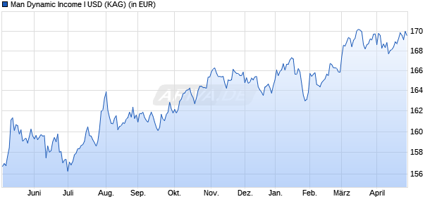 Performance des Man Dynamic Income I USD (WKN A3DQVH, ISIN IE000NS7XVU2)