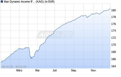 Performance des Man Dynamic Income IF H EUR (WKN A3DQVE, ISIN IE000230XXL4)