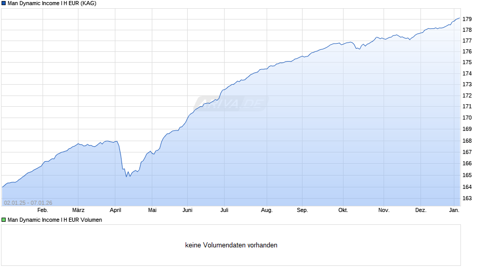 Man Dynamic Income I H EUR Chart