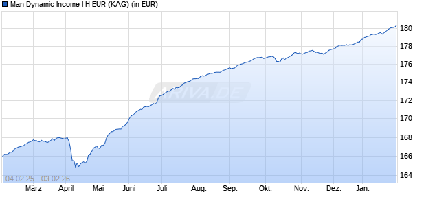 Performance des Man Dynamic Income I H EUR (WKN A3DQVF, ISIN IE000E4XZ7U3)
