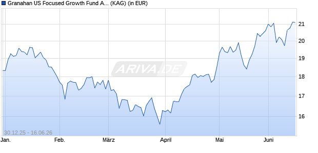 Performance des Granahan US Focused Growth Fund A GBP (ISIN IE00BGHH8D43)