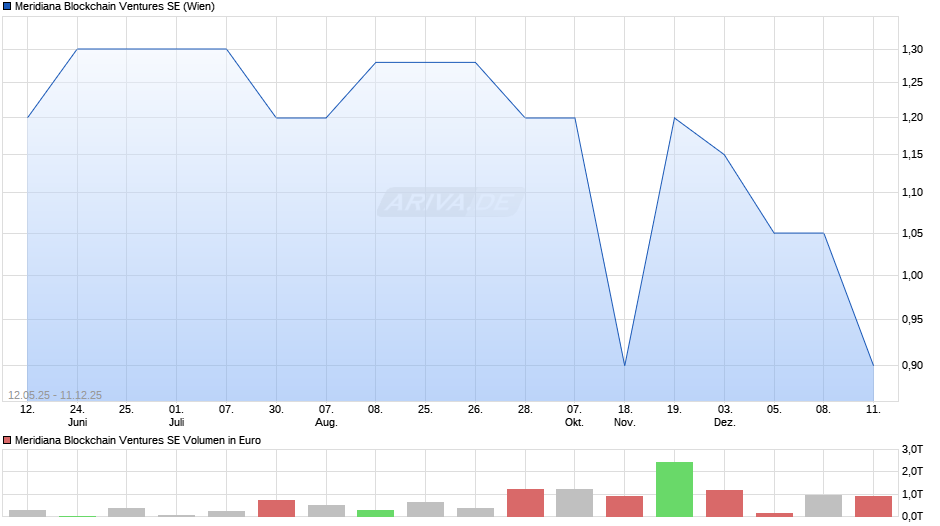 Meridiana ​Blockchain Ventures Chart