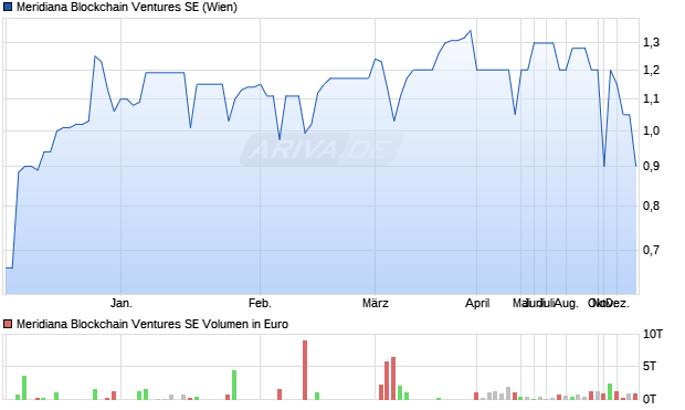 Meridiana ​Blockchain Ventures Aktie Chart
