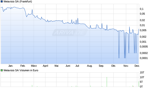 Metavisio Aktie Chart