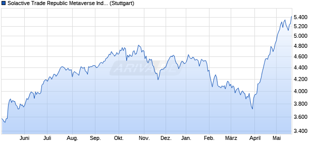 Solactive Trade Republic Metaverse Index CNTR Chart