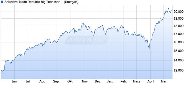 Solactive Trade Republic Big Tech Index PR Chart