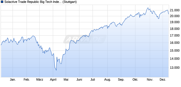 Solactive Trade Republic Big Tech Index NTR Chart