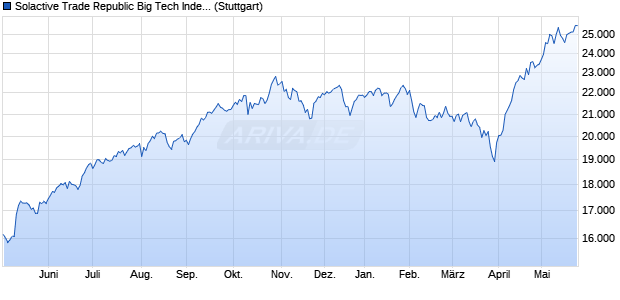 Solactive Trade Republic Big Tech Index GTR Chart