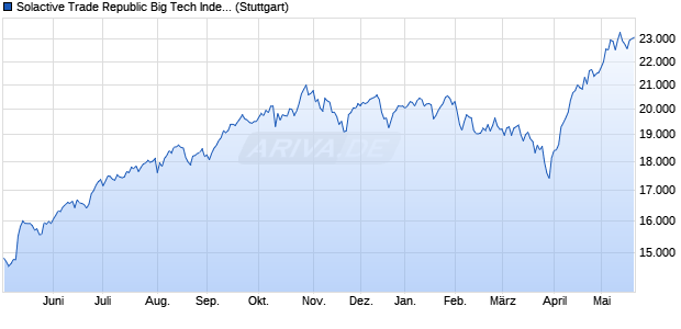 Solactive Trade Republic Big Tech Index CNTR Chart