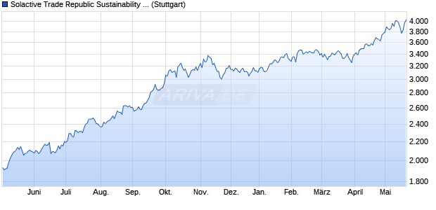 Solactive Trade Republic Sustainability and Climate . Chart