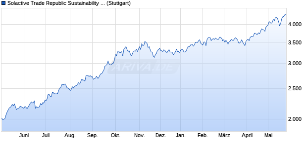 Solactive Trade Republic Sustainability and Climate . Chart