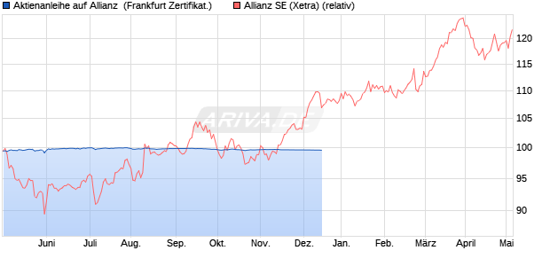 Aktienanleihe auf Allianz [DZ BANK AG] (WKN: DW42DS) Chart