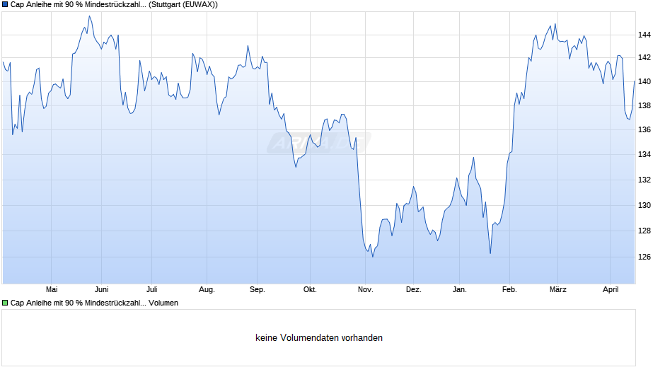 Cap Anleihe mit 90 % Mindestrückzahlung auf Deutsche Telekom  Chart