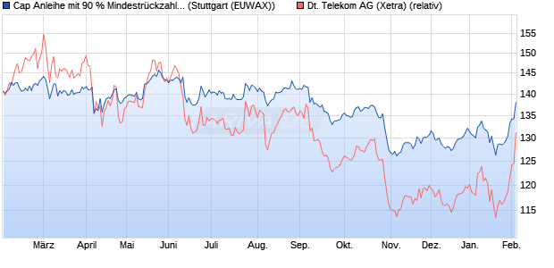 Cap Anleihe mit 90 % Mindestr&uuml;ckzahlung auf Deutsc. (WKN: HVB71S) Chart