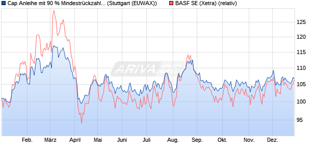 Cap Anleihe mit 90 % Mindestr&uuml;ckzahlung auf BASF [. (WKN: HVB71T) Chart
