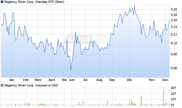 Regency Silver Aktie Chart