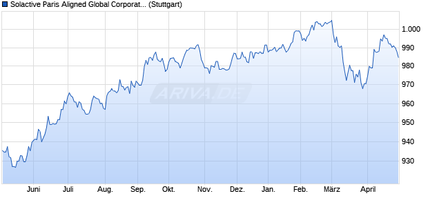 Solactive Paris Aligned Global Corporate USD Index Chart