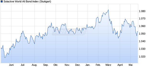 Solactive World All Bond Index Chart