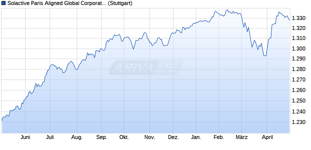 Solactive Paris Aligned Global Corporate High Yield . Chart