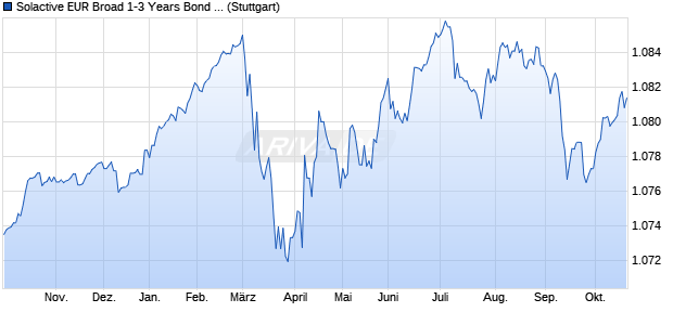 Solactive EUR Broad 1-3 Years Bond Index Chart