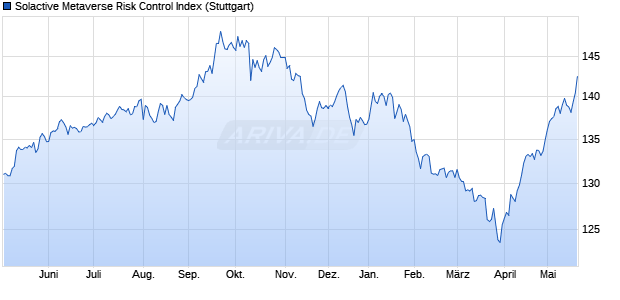 Solactive Metaverse Risk Control Index Chart